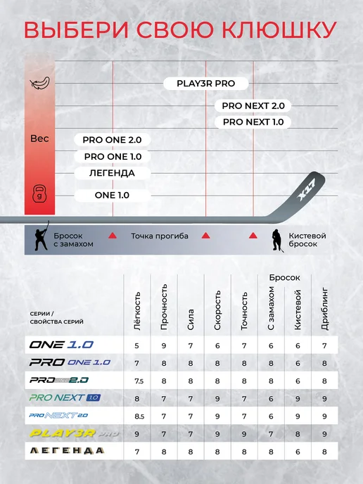 Х17 Клюшка хоккейная X17 PLAYER Pro P92 F75. Левый хват 168 см, черный, правый, фото 8